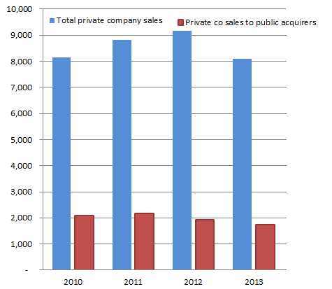 Public acquirers of private companies