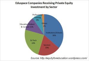 Private Equity Investments in Education Sector
