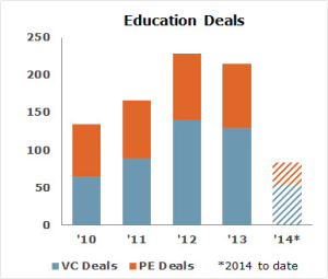Private Equity and Venture Capital Investments in Education