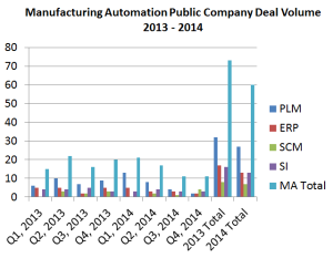 Manufacturing Automation Public Company Deal Volume